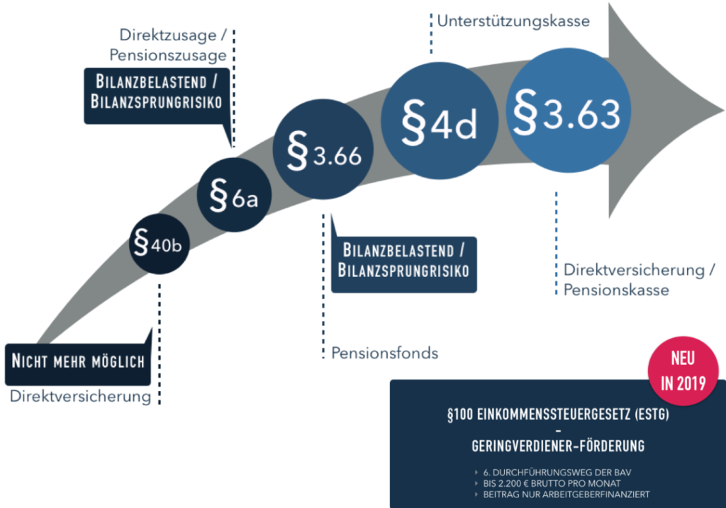 Betriebliche Altersvorsorge – Rely GmbH